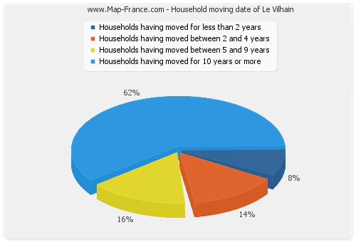 Household moving date of Le Vilhain